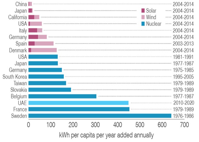 Addition of new capacity (WNA)